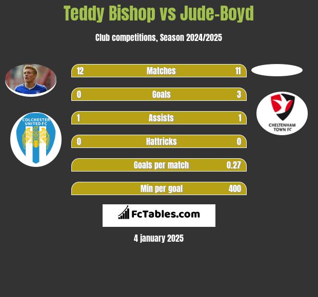 Teddy Bishop vs Jude-Boyd h2h player stats