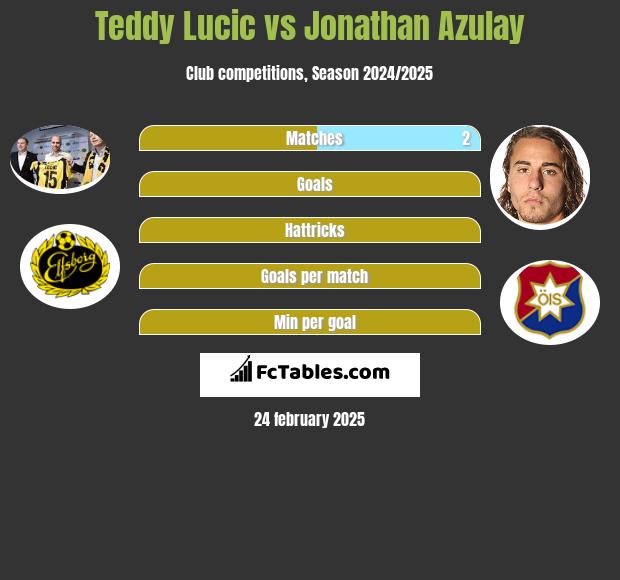 Teddy Lucic vs Jonathan Azulay h2h player stats