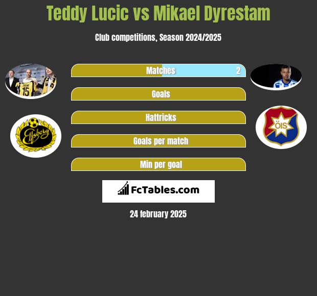 Teddy Lucic vs Mikael Dyrestam h2h player stats