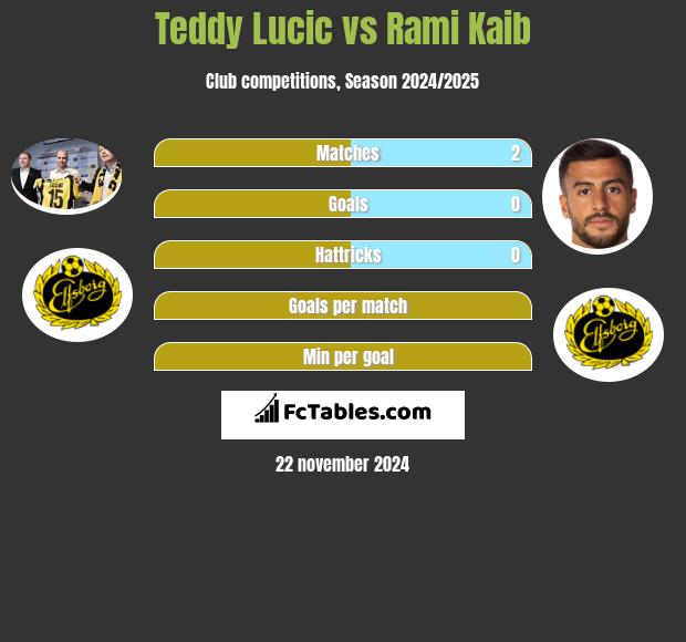 Teddy Lucic vs Rami Kaib h2h player stats