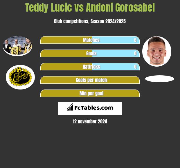 Teddy Lucic vs Andoni Gorosabel h2h player stats