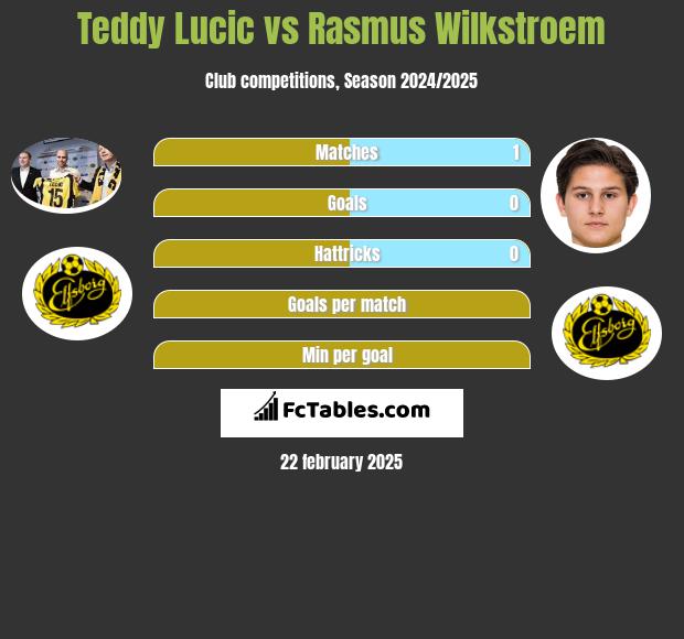 Teddy Lucic vs Rasmus Wilkstroem h2h player stats