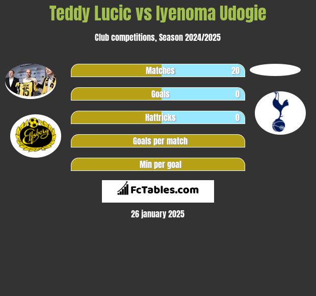 Teddy Lucic vs Iyenoma Udogie h2h player stats