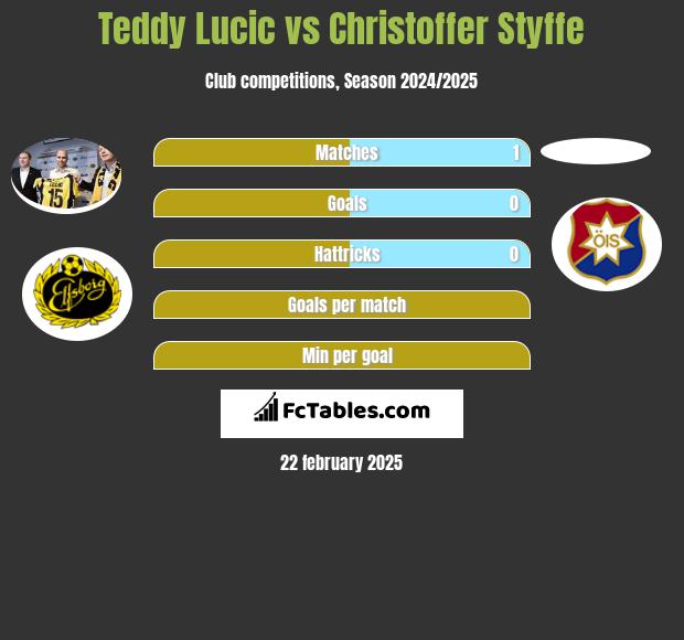 Teddy Lucic vs Christoffer Styffe h2h player stats