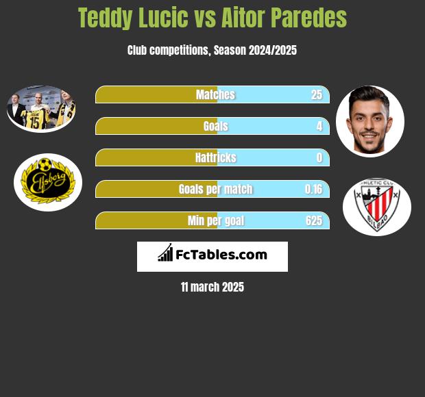 Teddy Lucic vs Aitor Paredes h2h player stats