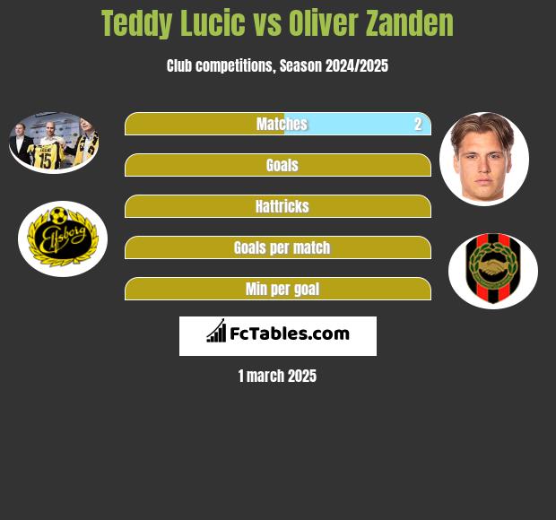 Teddy Lucic vs Oliver Zanden h2h player stats