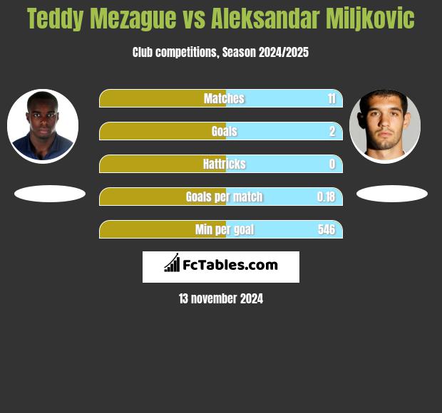 Teddy Mezague vs Aleksandar Miljkovic h2h player stats