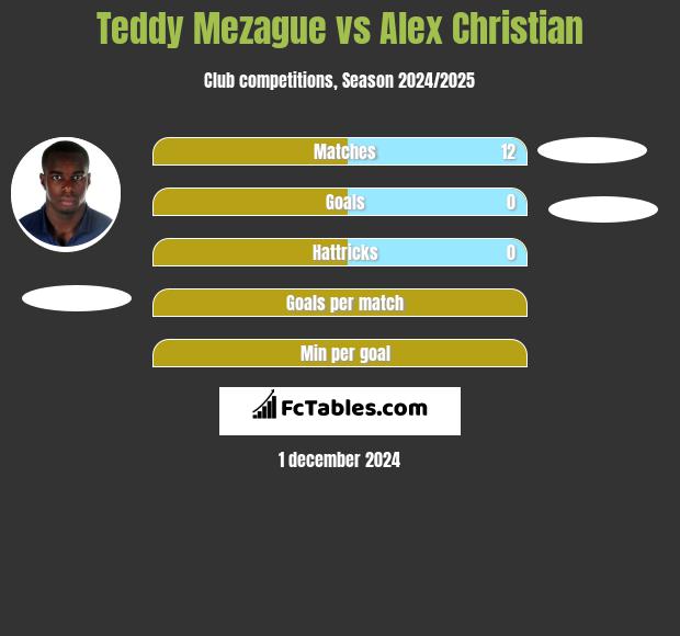 Teddy Mezague vs Alex Christian h2h player stats