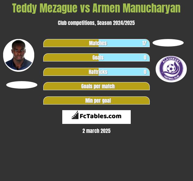 Teddy Mezague vs Armen Manucharyan h2h player stats