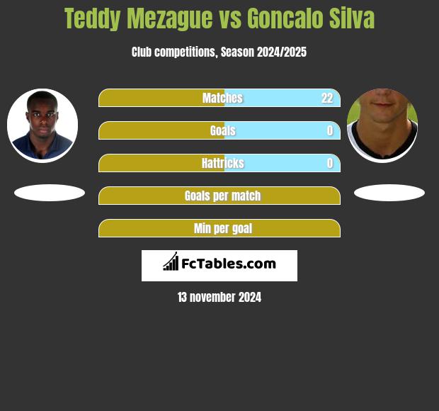 Teddy Mezague vs Goncalo Silva h2h player stats