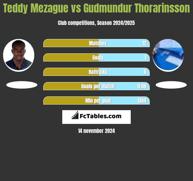 Teddy Mezague vs Gudmundur Thorarinsson h2h player stats