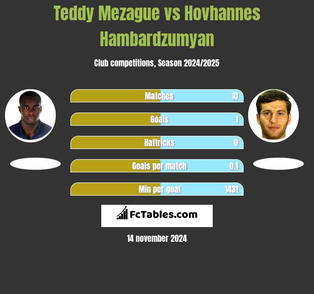 Teddy Mezague vs Hovhannes Hambardzumyan h2h player stats