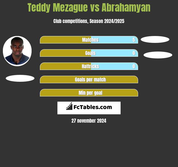 Teddy Mezague vs Abrahamyan h2h player stats