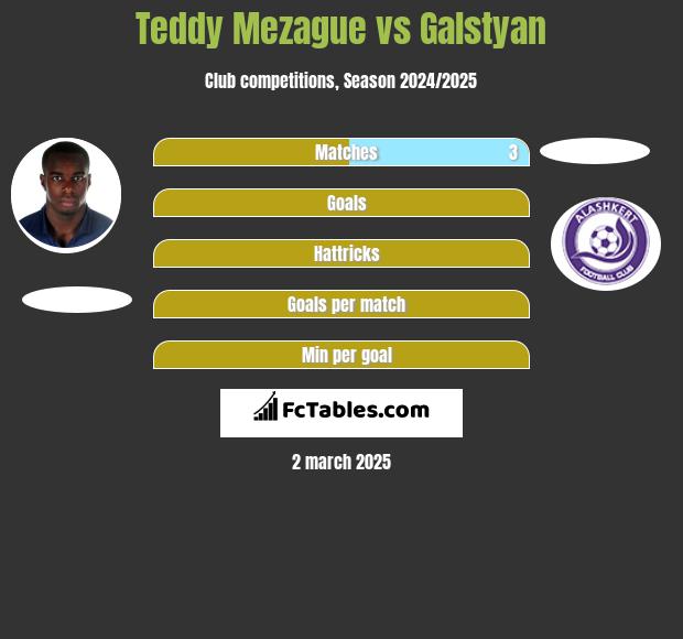 Teddy Mezague vs Galstyan h2h player stats