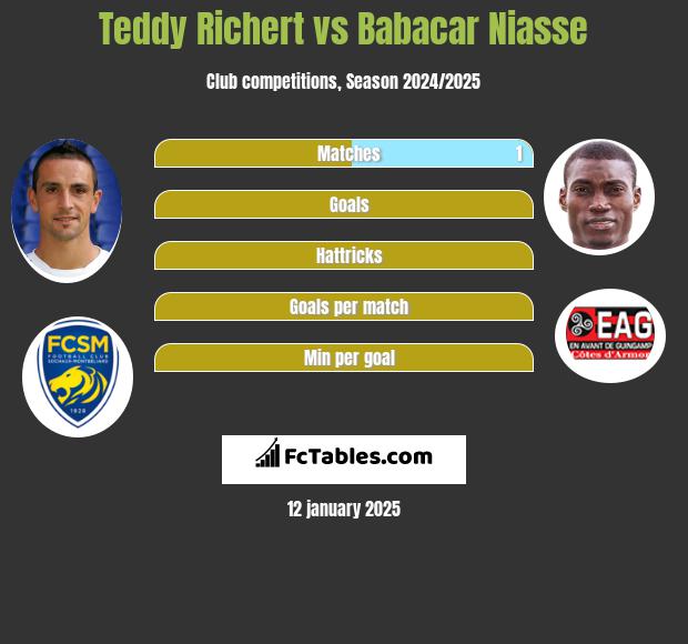 Teddy Richert vs Babacar Niasse h2h player stats