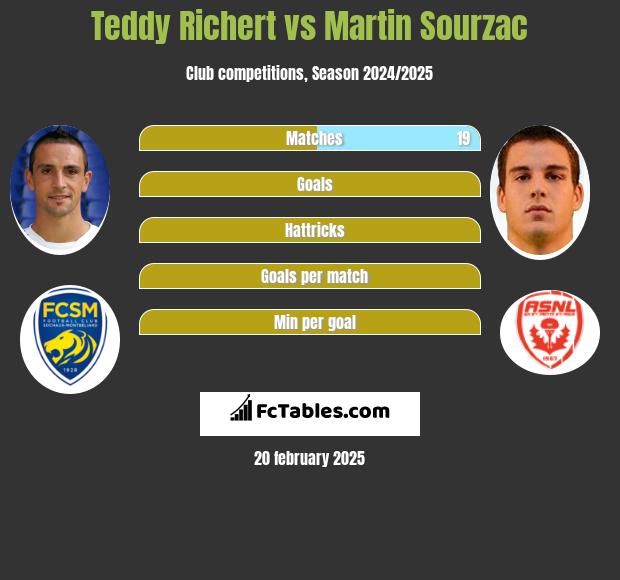 Teddy Richert vs Martin Sourzac h2h player stats