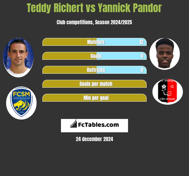 Teddy Richert vs Yannick Pandor h2h player stats