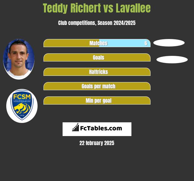 Teddy Richert vs Lavallee h2h player stats