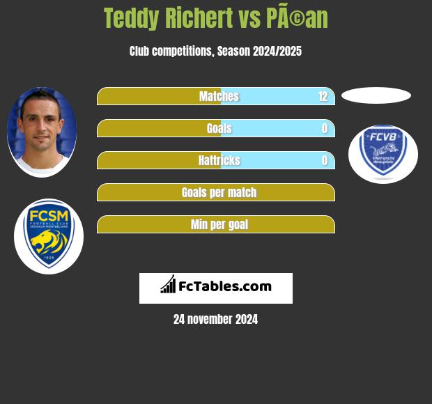 Teddy Richert vs PÃ©an h2h player stats