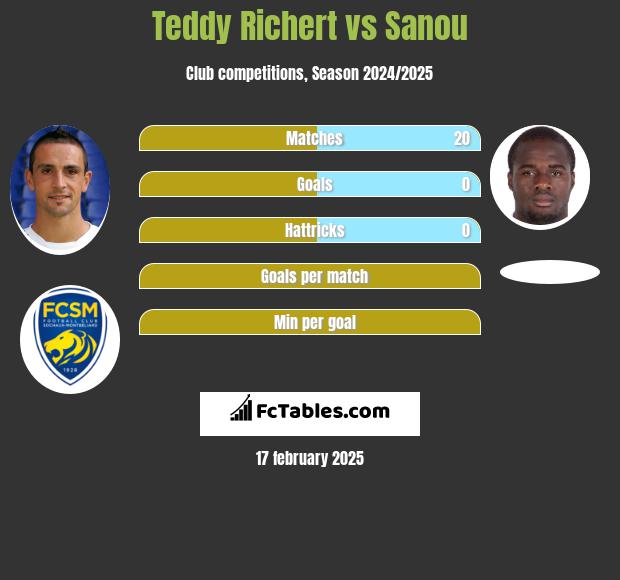 Teddy Richert vs Sanou h2h player stats