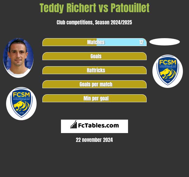 Teddy Richert vs Patouillet h2h player stats