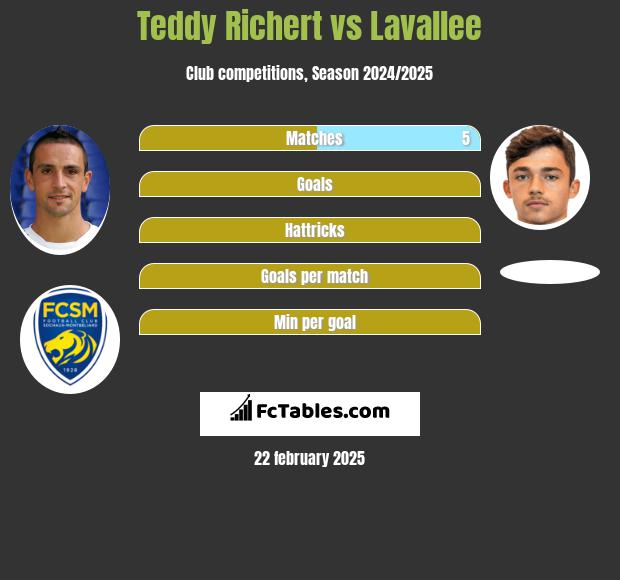 Teddy Richert vs Lavallee h2h player stats