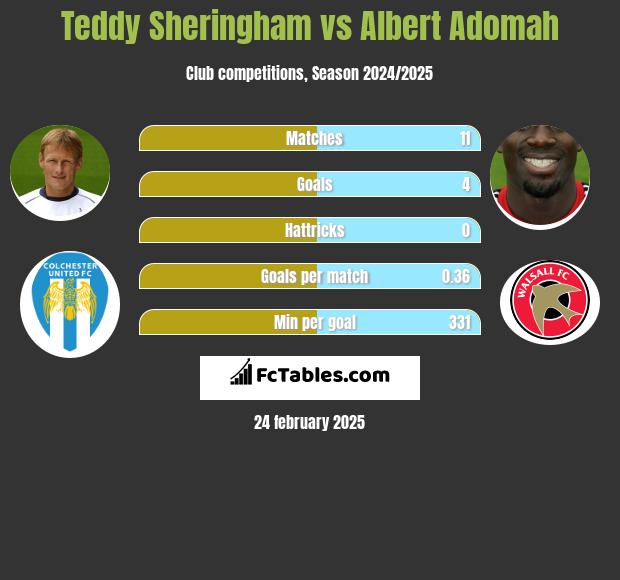 Teddy Sheringham vs Albert Adomah h2h player stats