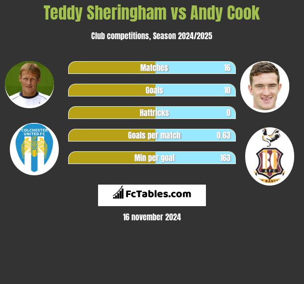 Teddy Sheringham vs Andy Cook h2h player stats