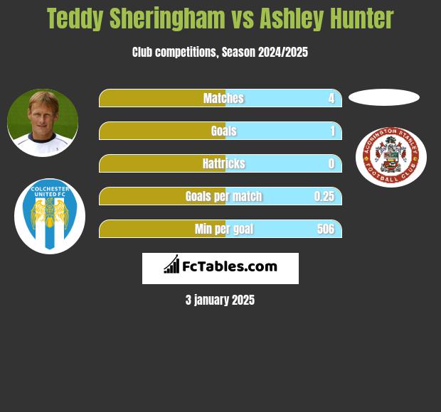 Teddy Sheringham vs Ashley Hunter h2h player stats