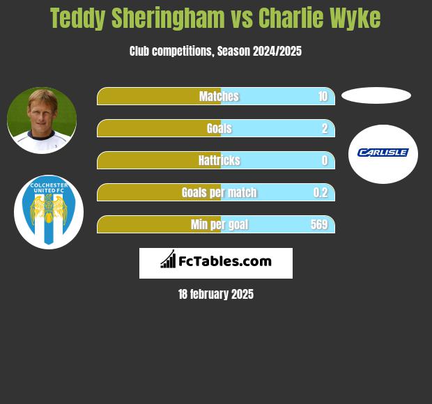 Teddy Sheringham vs Charlie Wyke h2h player stats