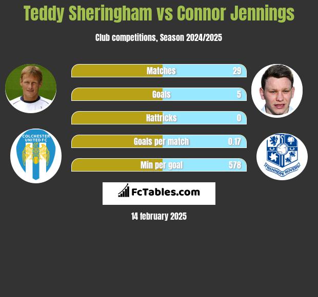 Teddy Sheringham vs Connor Jennings h2h player stats