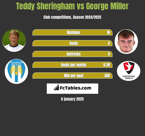 Teddy Sheringham vs George Miller h2h player stats