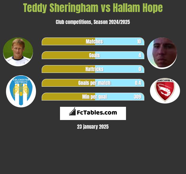 Teddy Sheringham vs Hallam Hope h2h player stats