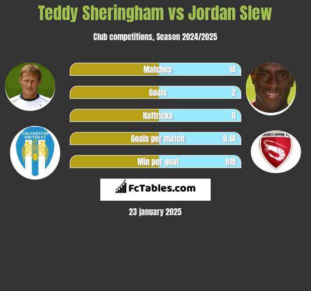 Teddy Sheringham vs Jordan Slew h2h player stats