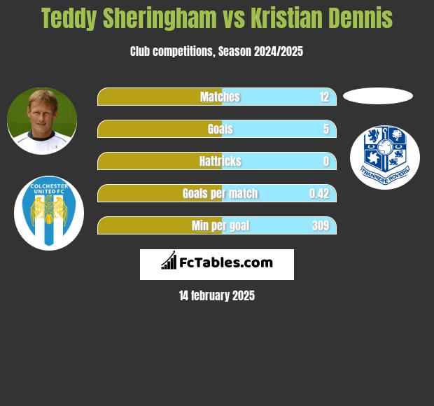 Teddy Sheringham vs Kristian Dennis h2h player stats