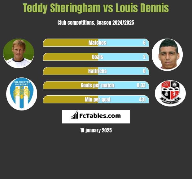 Teddy Sheringham vs Louis Dennis h2h player stats