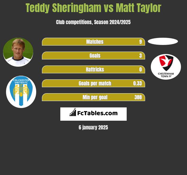 Teddy Sheringham vs Matt Taylor h2h player stats