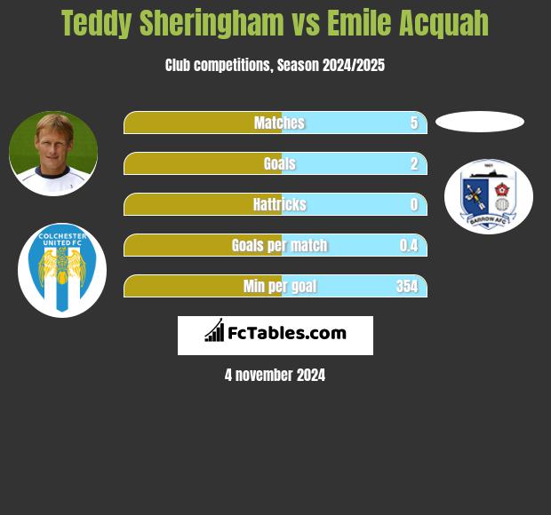 Teddy Sheringham vs Emile Acquah h2h player stats