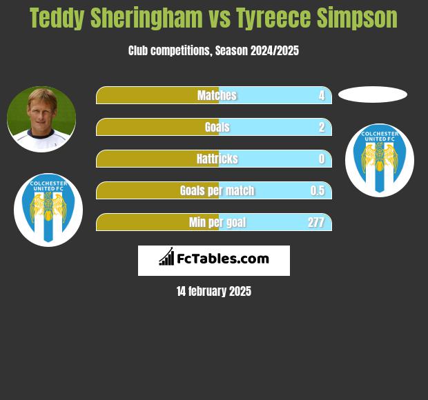 Teddy Sheringham vs Tyreece Simpson h2h player stats