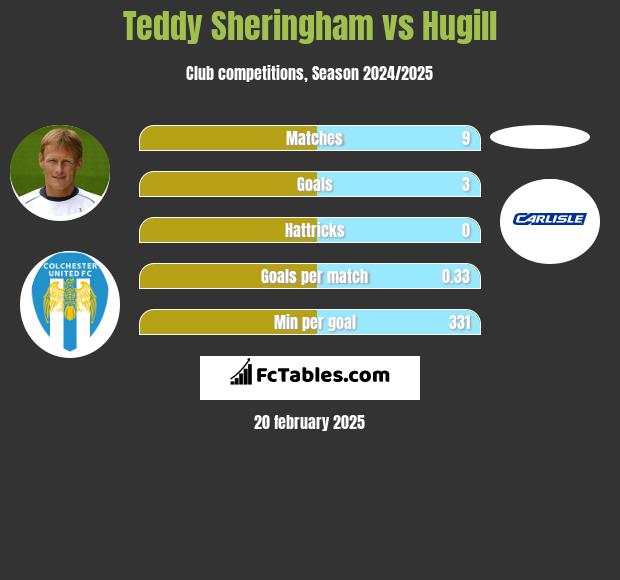 Teddy Sheringham vs Hugill h2h player stats