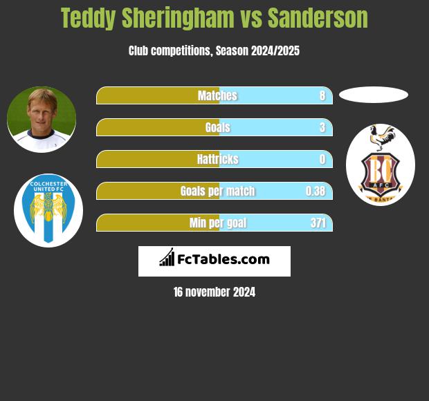 Teddy Sheringham vs Sanderson h2h player stats