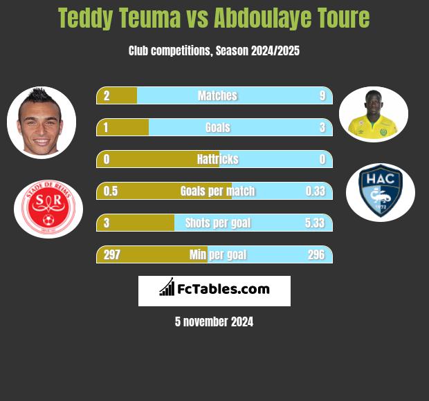 Teddy Teuma vs Abdoulaye Toure h2h player stats