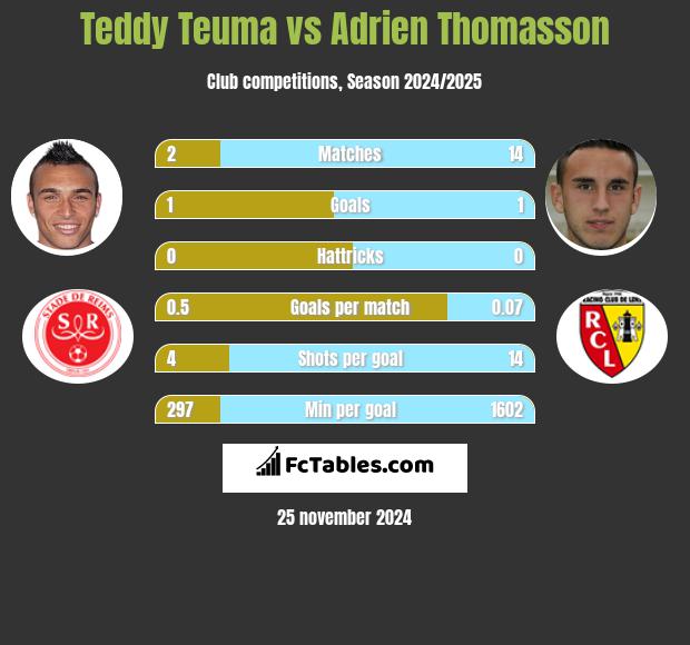 Teddy Teuma vs Adrien Thomasson h2h player stats