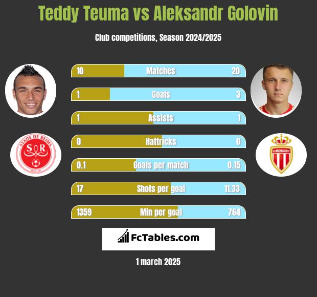 Teddy Teuma vs Aleksandr Gołowin h2h player stats