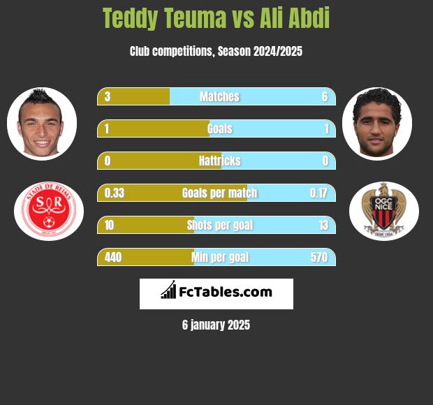 Teddy Teuma vs Ali Abdi h2h player stats