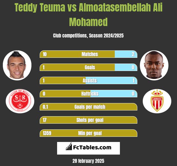 Teddy Teuma vs Almoatasembellah Ali Mohamed h2h player stats