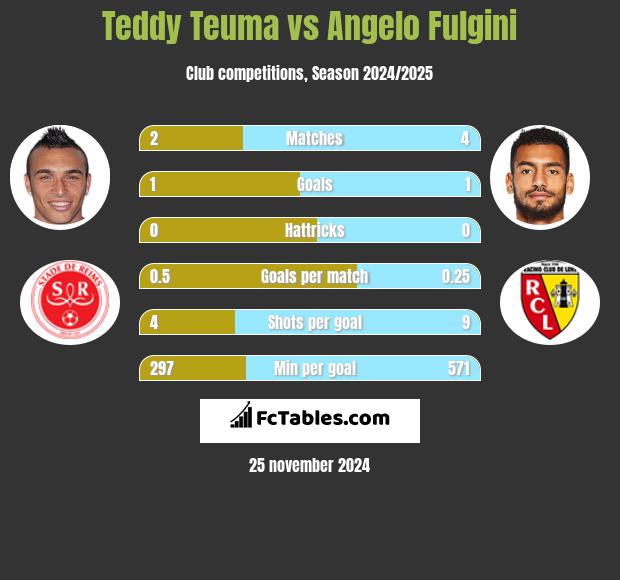 Teddy Teuma vs Angelo Fulgini h2h player stats