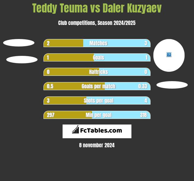 Teddy Teuma vs Daler Kuzyaev h2h player stats