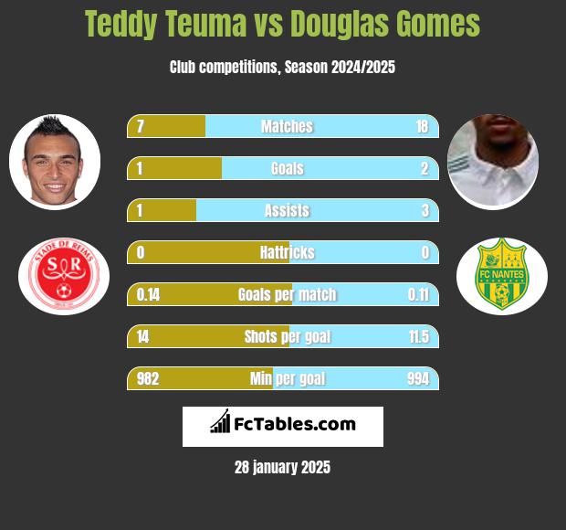 Teddy Teuma vs Douglas Gomes h2h player stats