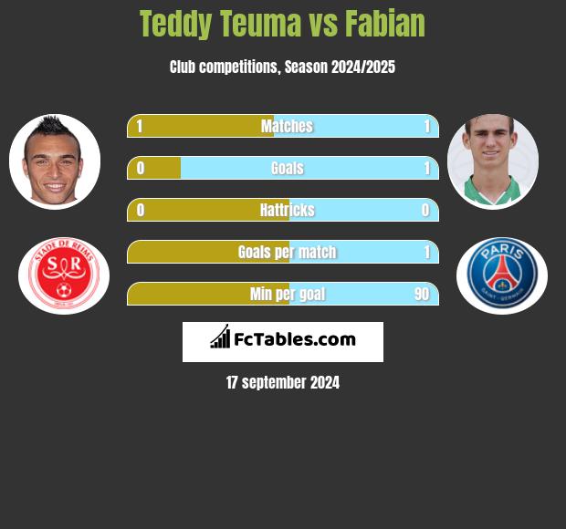 Teddy Teuma vs Fabian h2h player stats